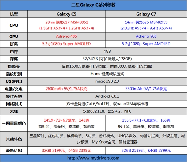 三星中国特供新机Galaxy C9曝光：直奔3000元而去