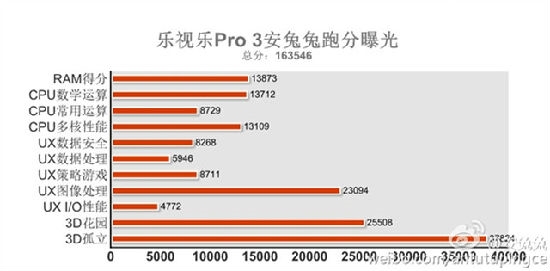 乐视旗舰新乐Pro 3机曝光：软硬件大升级