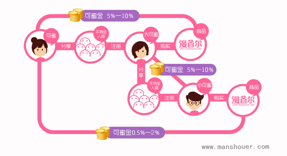 用微信,微博去分享每个月能赚2000元的网站成