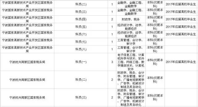 2017年国家公务员考试15日开始报名 甬招录1