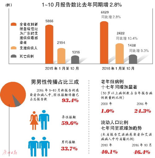 广东艾滋病例增6029人 病死率降至3.5%