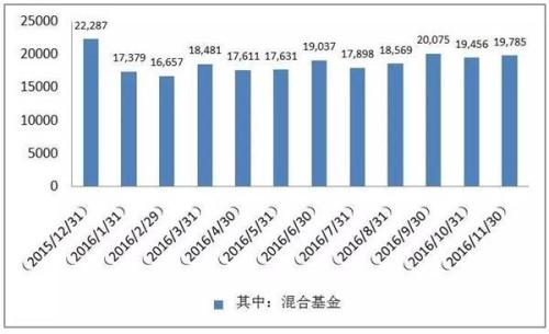 公募基金11月底总规模达8.74万亿元这两类基金立功了