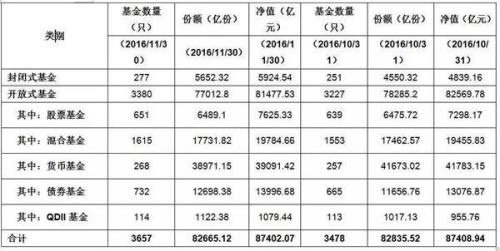 公募基金11月底总规模达8.74万亿元这两类基金立功了