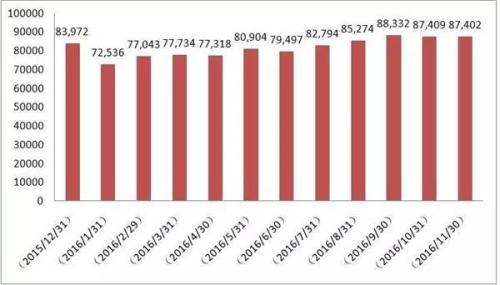 公募基金11月底总规模达8.74万亿元这两类基金立功了