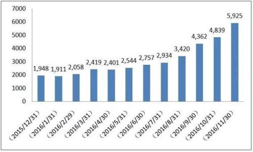 公募基金11月底总规模达8.74万亿元这两类基金立功了