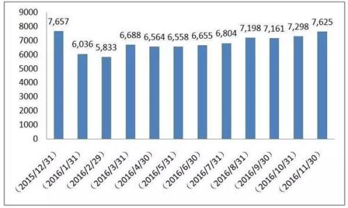 公募基金11月底总规模达8.74万亿元这两类基金立功了