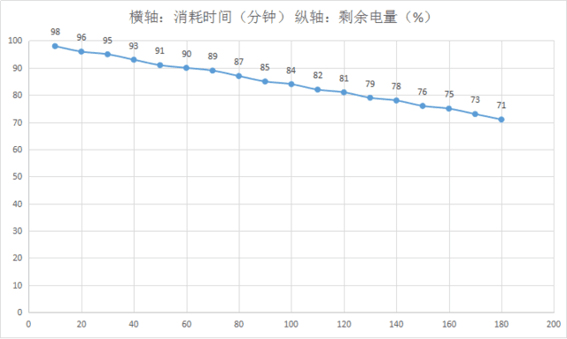 暴力耗电实测vivo X9Plus续航体验