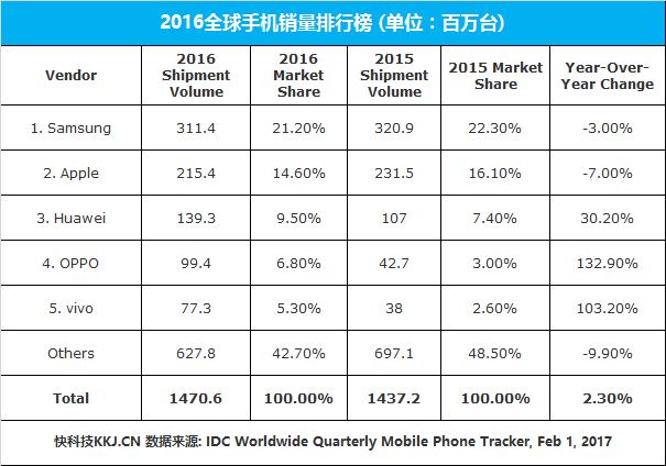 2016全球智能手机总销量出炉 这俩厂逆天