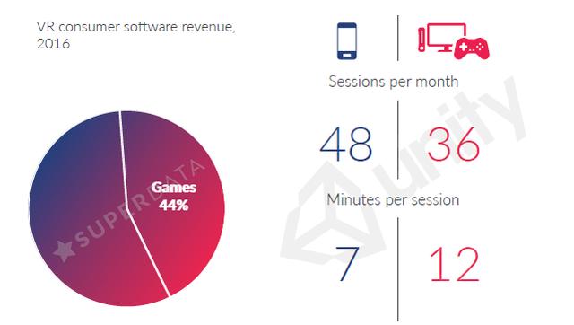 SuperData报告:2016年VR总产值为18亿美元 头显总销量630万台