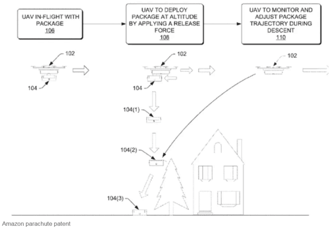 亚马逊新专利曝光无人机空间包裹到家