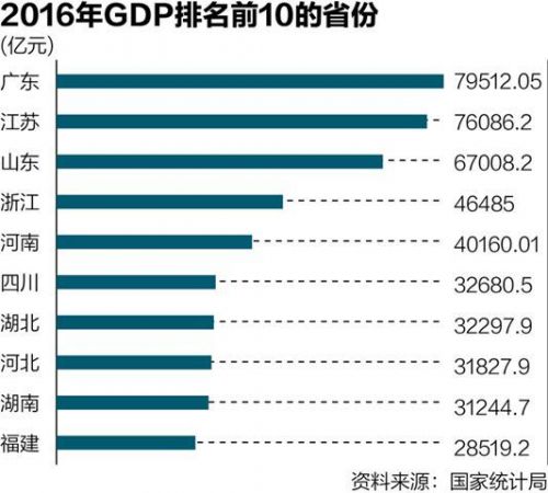 2020中国gdp各省 排行_2017最新全国各省gdp排名 2017全国经济GDP排名榜完整