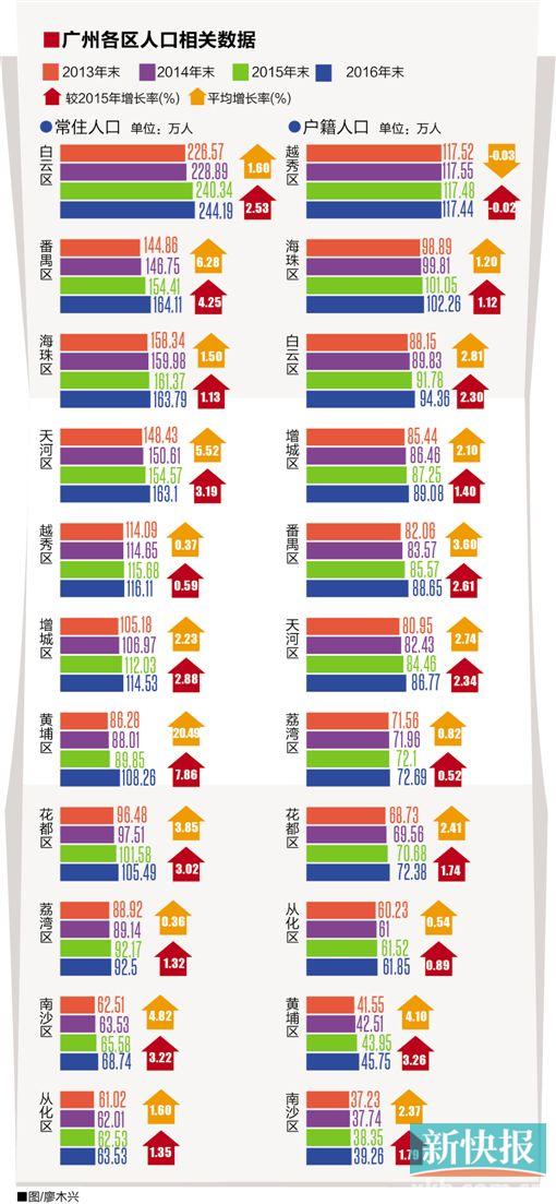 广州市人口密度分布图_广州市各区人口