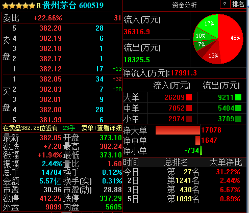 贵州茅台股价再创新高 涨近2%站上382元