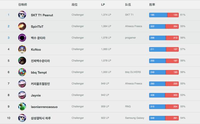 Uzi为保工资怒上韩服第9名 他必须得感谢这个