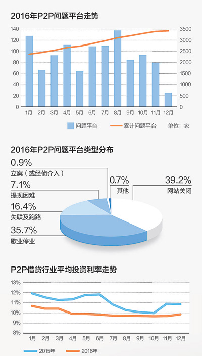 金融整顿