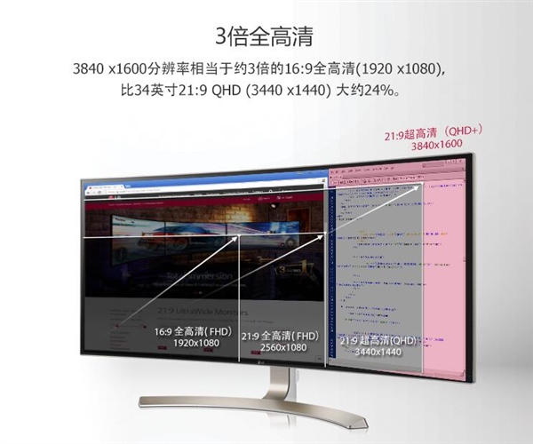 10999！全球最大21：9曲面显示器中国首发开卖：画质惊艳