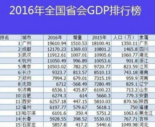 省会gdp_26省会城市GDP排名 成都第二