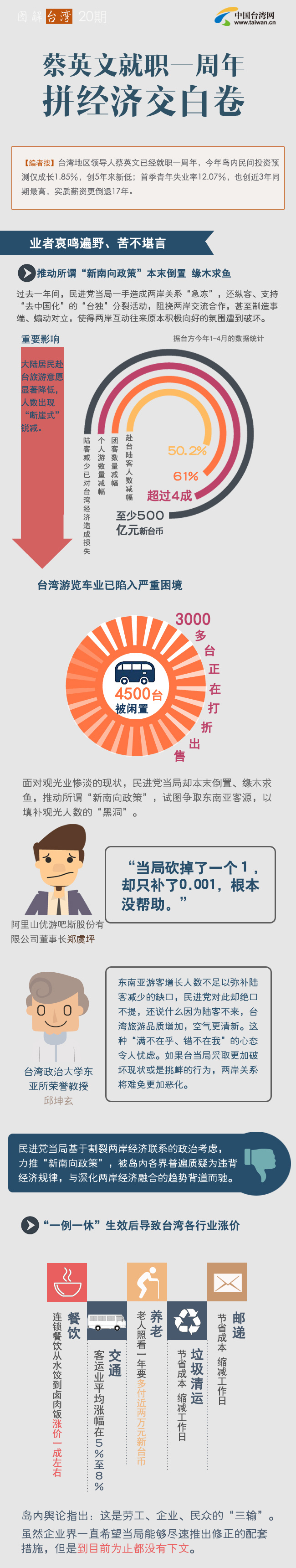 图解台湾20】蔡英文就职一周年拼经济交白卷_手机凤凰网