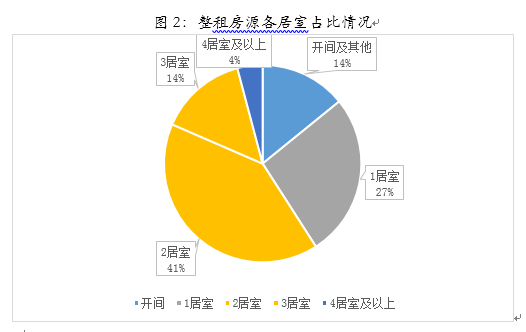 一居室因为套均面积较小套租金价格较低,需求量大,三居室平均每平米