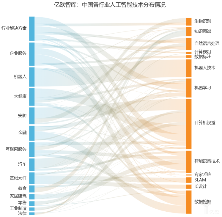 從技術角度看,人工智能包含多項技術領域.