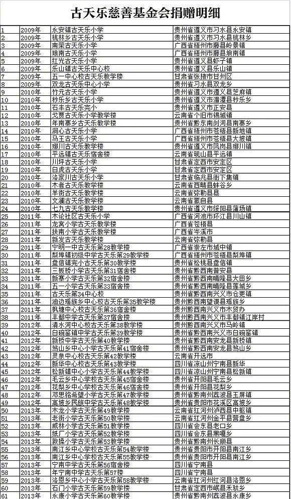 正能量古天乐第100所希望小学7月底已竣工