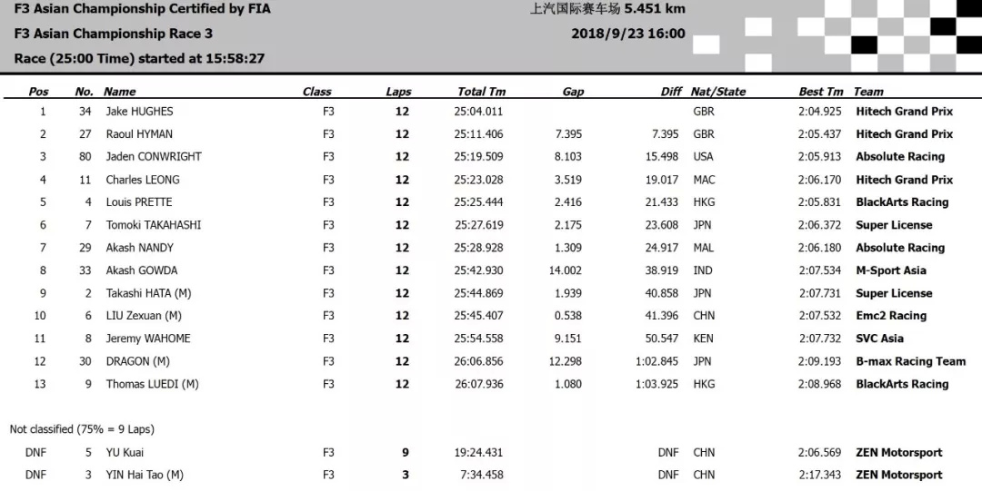 亚洲F3上海站第八\/九回合 休斯重回积分榜榜首