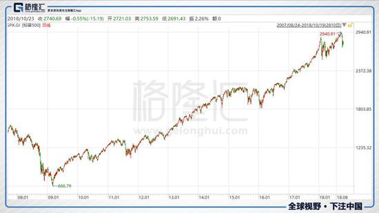 美股像在10米跳台 容易跳出花样但也易摔伤(组图)