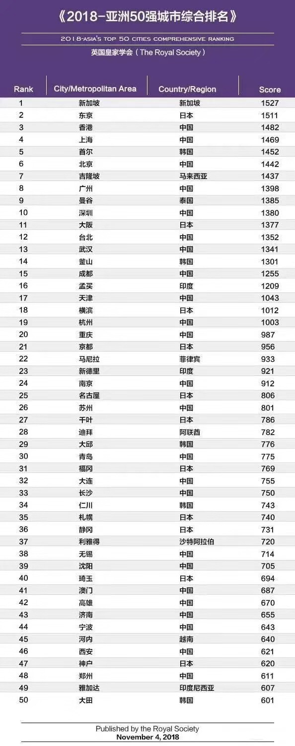 2018亚洲城市50强的综合排名出炉：五座中国城市位列前十
