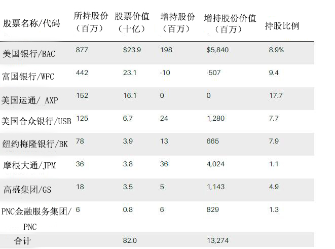 巴菲特为大型银行股背书 这七大标的值得关注(图)