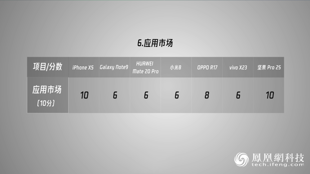 应用市场单项得分