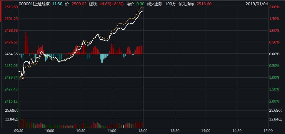 大逆转!沪指反弹近2%重返2500 券商板块几近涨停