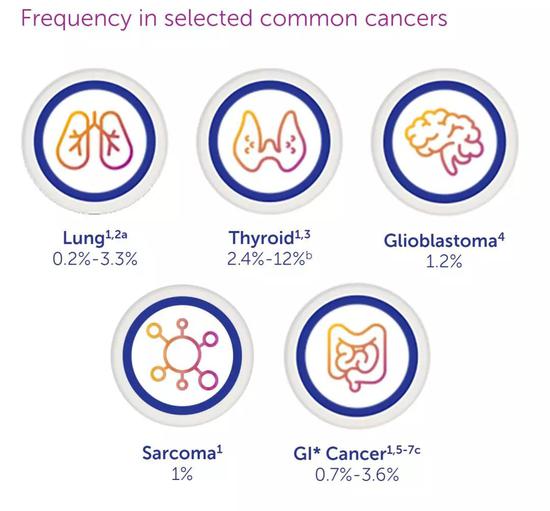 图4： NTRK融合在一些常见癌症中的发生频率