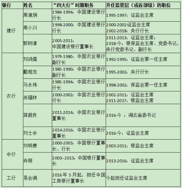 易会满履新证监会主席，传奇经历创造多项传奇纪录