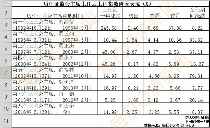 易会满履新证监会主席，传奇经历创造多项传奇纪录