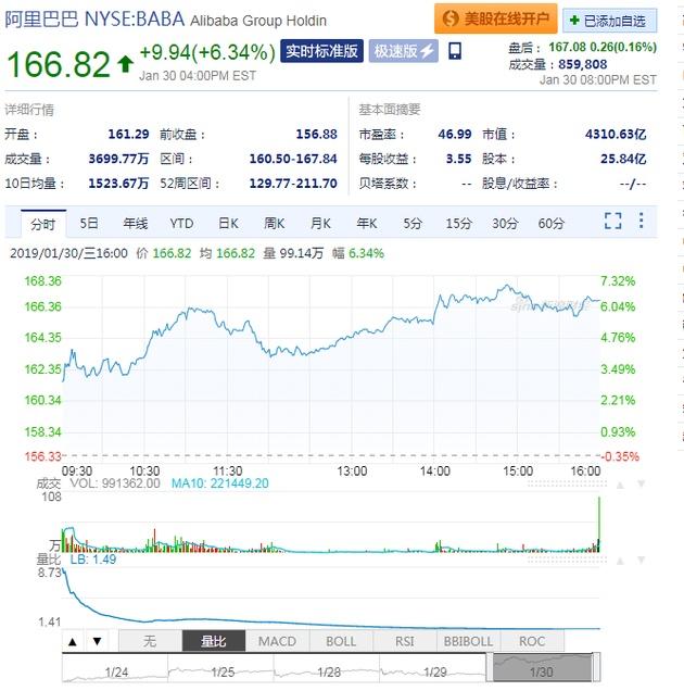 阿里市值超腾讯 重回中国市值最高公司宝座 (图)
