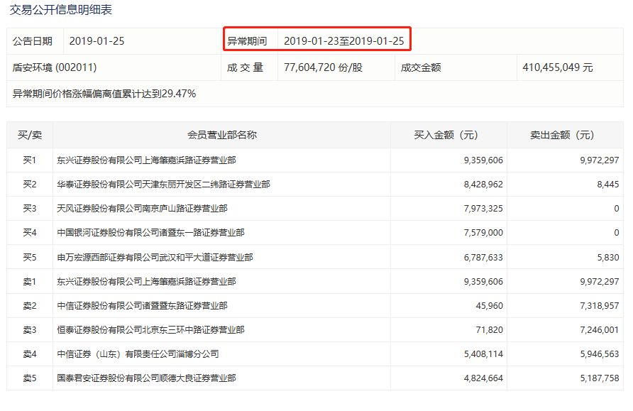 17万股民懵了!A股连爆2颗雷:从预盈5亿到巨亏50亿