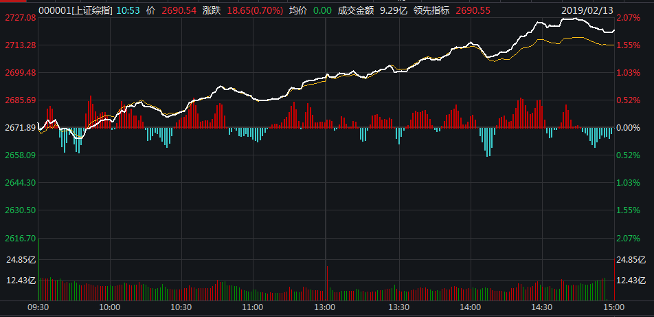 A股大反弹!沪指涨近2%站上2700 牛市真的来了?