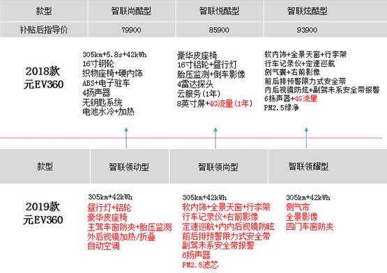 2019款比亚迪元EV360实车到店 入门配置就很给力