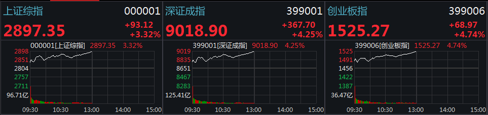 A股放量大涨:沪指涨超3%站上年线 超百股涨停(图)