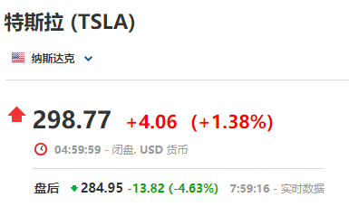 美国证交会要求法官扣押马斯克 特斯拉盘后跌4.6%