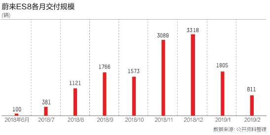 年亏近百亿股价大跌21% 蔚来叫停上海工厂项目