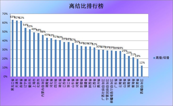 每100对新人去领证就有63对夫妻同时办离婚这个省数据惊人 凤凰网财经 凤凰网