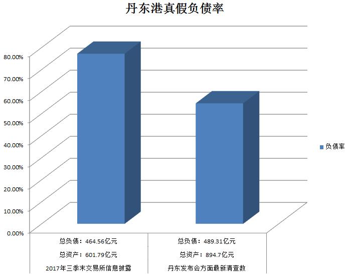 实控人失联,丹东港489亿债务危机的"诈尸"谎言
