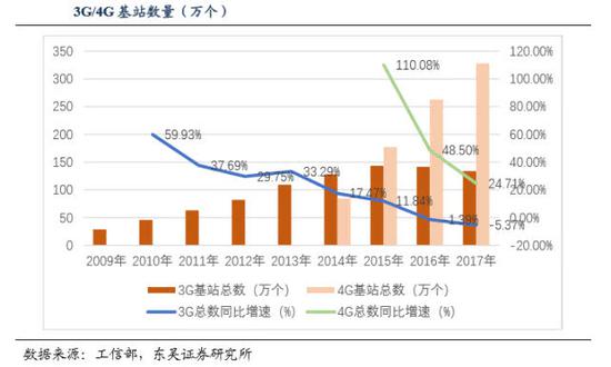 我国基站总数及3G/4G基站数量