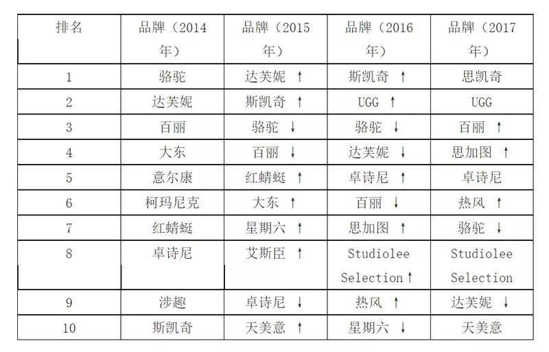 一代鞋王怎么把钱作没的:关店4000家 (组图)