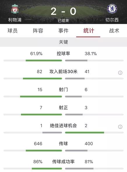 英超-利物浦2-0切尔西重回榜首 马内萨拉赫齐破门
