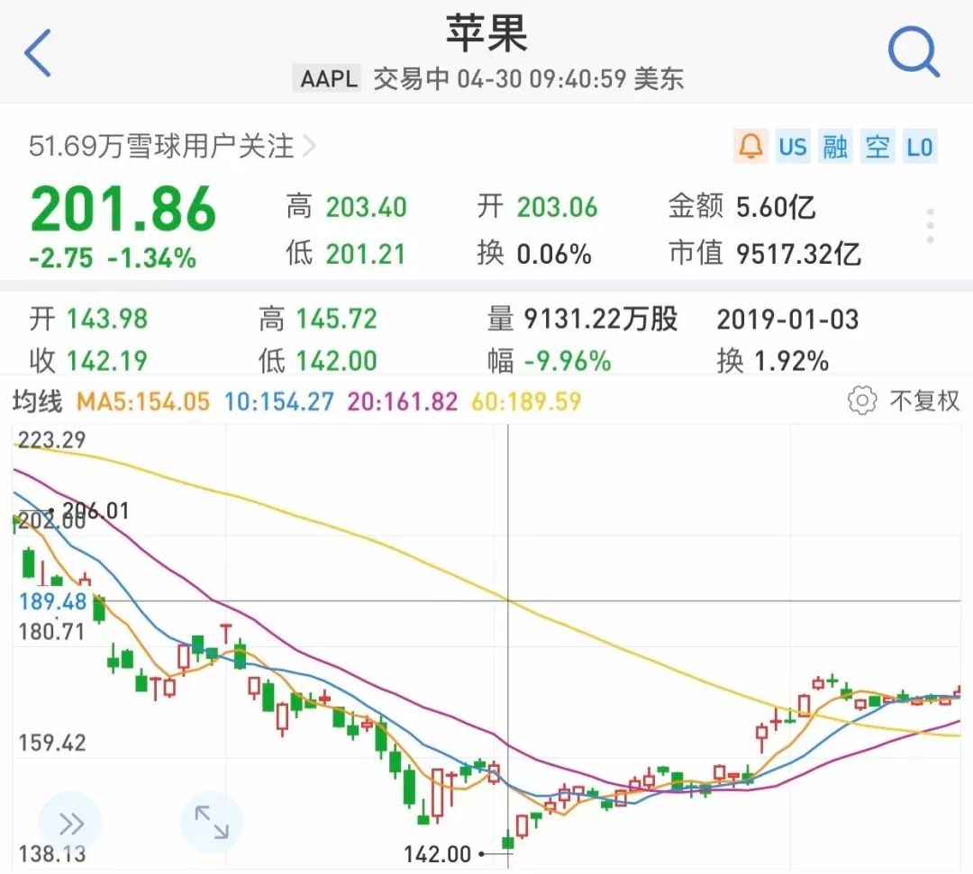 刚刚,谷歌出大事!5000亿市值突然没了,发生了什么