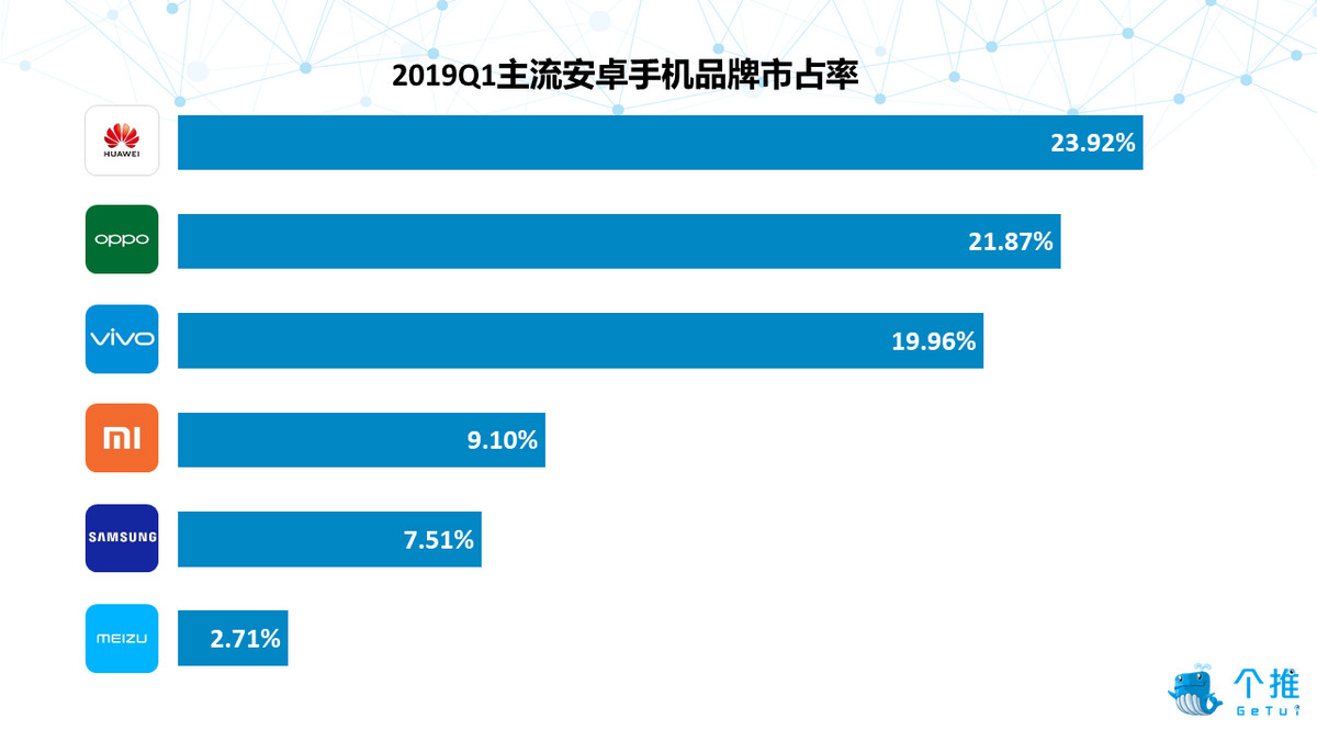 华为Q1市场占有率第一 二季度三星可跻身Top5