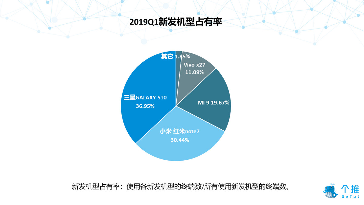 2019年Q1安卓智能手机报告：华为品牌忠诚度高，小米手机男性占比最高