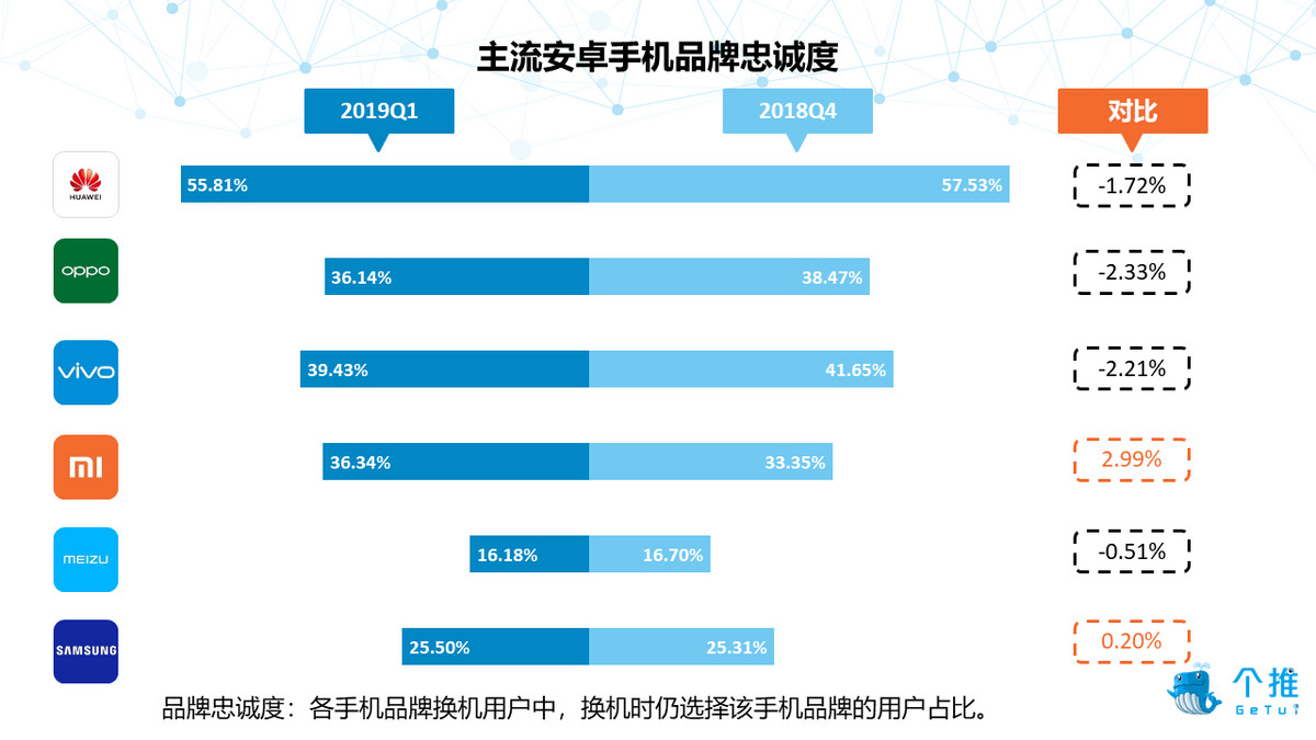 2019年Q1安卓智能手机报告：华为品牌忠诚度高，小米手机男性占比最高